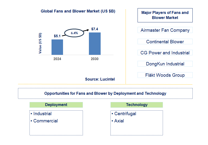 Fans and Blower Trends and Forecast